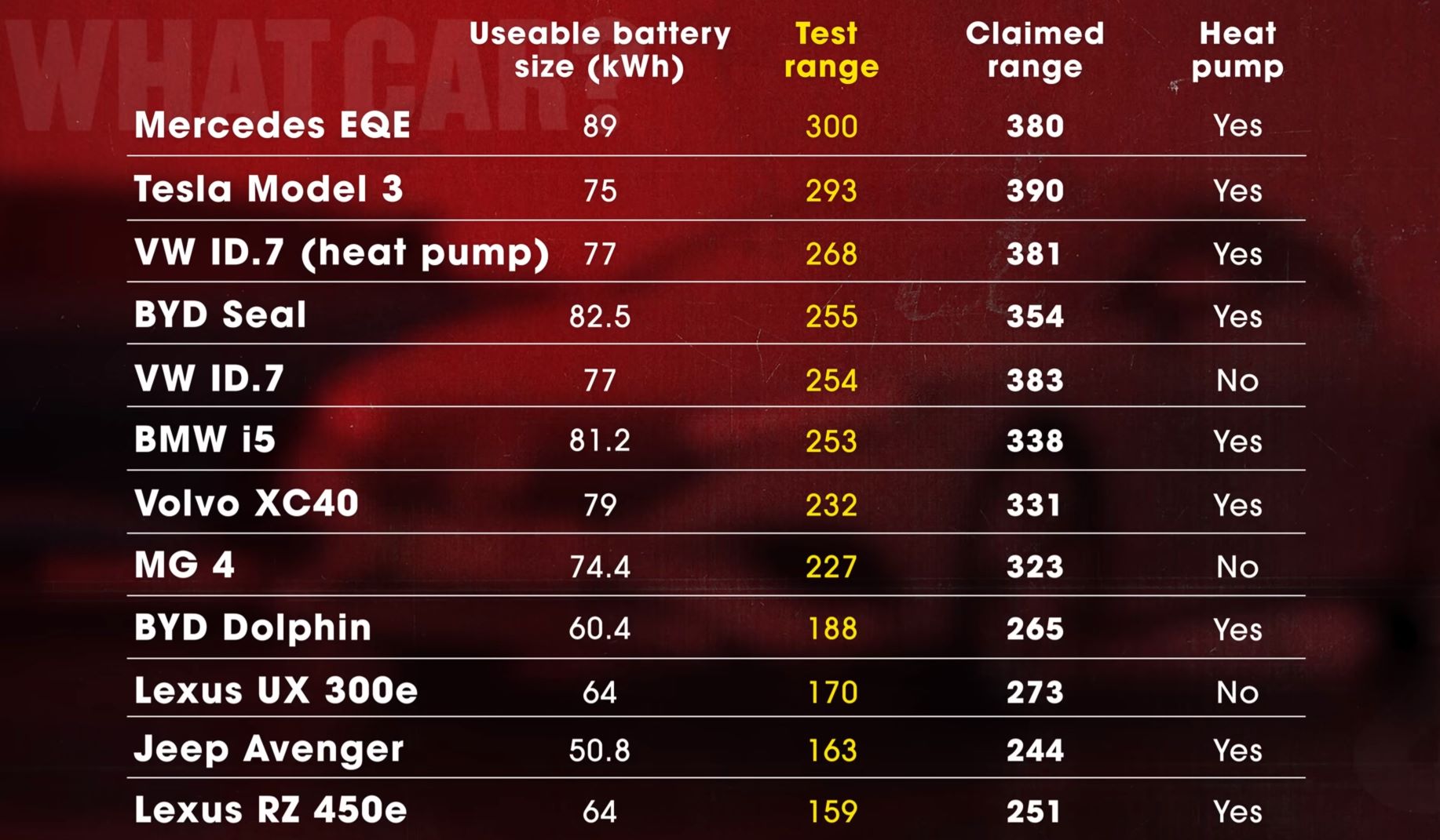 EV battery range chart in cold weather conditions